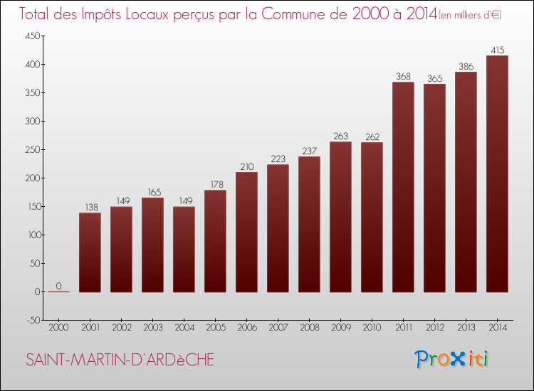Evolution des Impôts Locaux pour la commune de SAINT-MARTIN-D'ARDèCHE de 2000 à 2014 Evolution des Impôts Locaux pour SAINT-MARTIN-D'ARDèCHE de 2000 à 2014