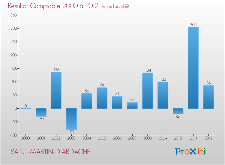 Evolution du résultat comptable pour la commune de SAINT-MARTIN-D'ARDèCHE de 2000 à 2012 Evolution du résultat comptable pour SAINT-MARTIN-D'ARDèCHE de 2000 à 2012
