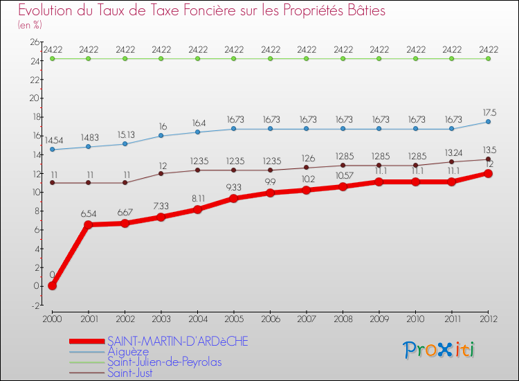 Evolution du taux de la taxe foncière sur le bati pour SAINT-MARTIN-D'ARDèCHE et les communes proches de 2000 à 2012 Comparaison des taux de taxe foncière sur le bati pour SAINT-MARTIN-D'ARDèCHE et les communes voisines de 2000 à 2012