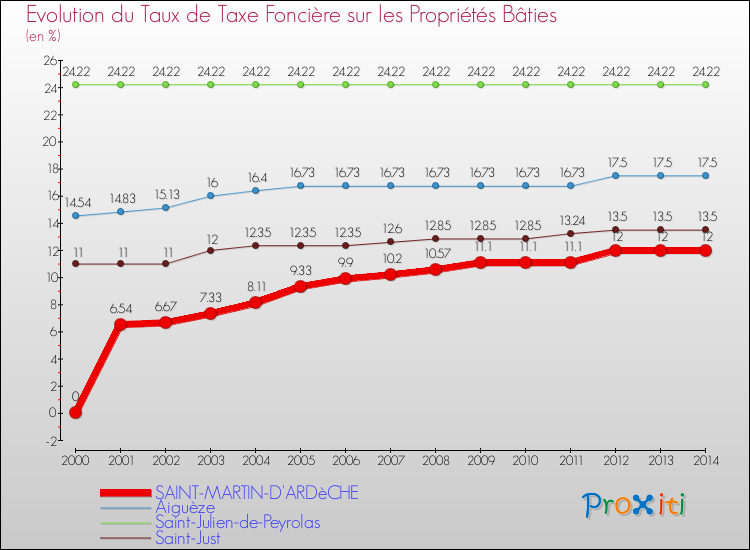 Evolution du taux de la taxe foncière sur le bati pour SAINT-MARTIN-D'ARDèCHE et les communes proches de 2000 à 2014 Comparaison des taux de taxe foncière sur le bati pour SAINT-MARTIN-D'ARDèCHE et les communes voisines de 2000 à 2014