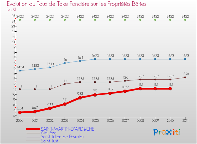 Evolution du taux de la taxe foncière sur le bati pour SAINT-MARTIN-D'ARDèCHE et les communes proches Comparaison des taux de taxe foncière sur le bati pour SAINT-MARTIN-D'ARDèCHE et les communes voisines