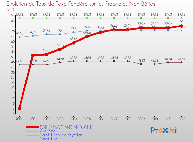 Evolution du taux de la taxe foncière sur les immeubles et terrains non batis pour SAINT-MARTIN-D'ARDèCHE et les communes proches de 2000 à 2012 Comparaison des taux de la taxe foncière sur les immeubles et terrains non batis pour SAINT-MARTIN-D'ARDèCHE et les communes voisines de 2000 à 2012