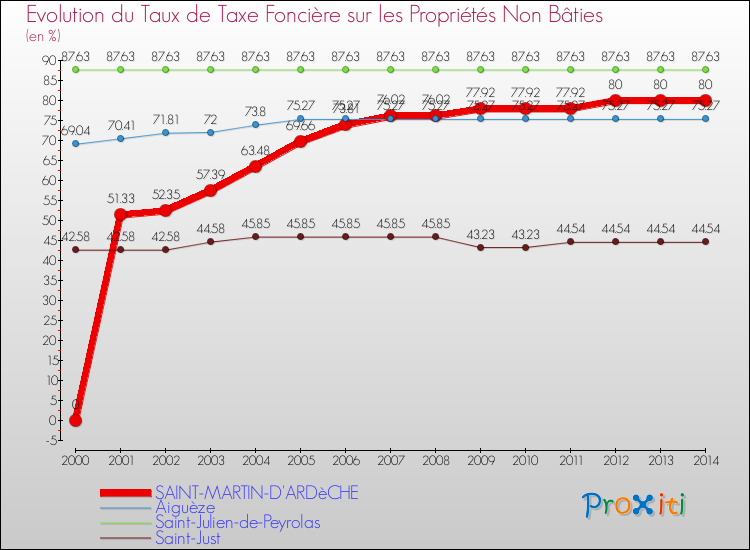 Evolution du taux de la taxe foncière sur les immeubles et terrains non batis pour SAINT-MARTIN-D'ARDèCHE et les communes proches de 2000 à 2014 Comparaison des taux de la taxe foncière sur les immeubles et terrains non batis pour SAINT-MARTIN-D'ARDèCHE et les communes voisines de 2000 à 2014