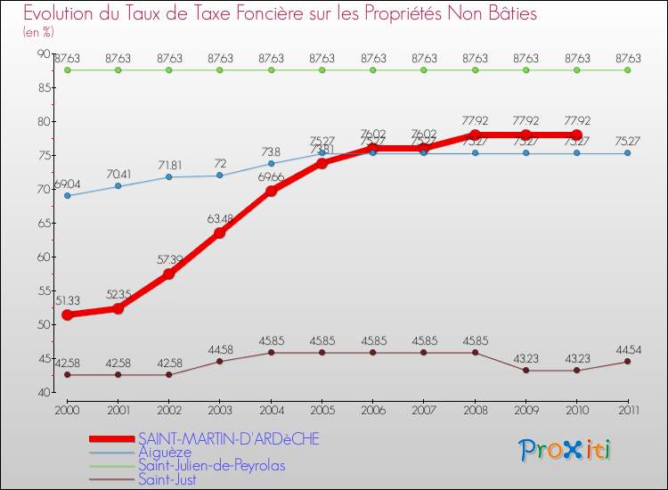 Evolution du taux de la taxe foncière sur les immeubles et terrains non batis pour SAINT-MARTIN-D'ARDèCHE et les communes proches Comparaison des taux de la taxe foncière sur les immeubles et terrains non batis pour SAINT-MARTIN-D'ARDèCHE et les communes voisines