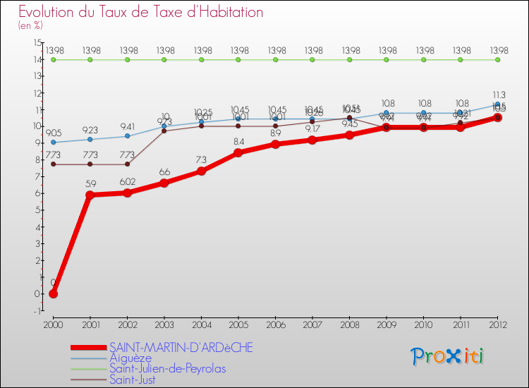 Evolution du taux de la taxe d'habitation pour SAINT-MARTIN-D'ARDèCHE et les communes proches Comparaison des taux de la taxe d'habitation pour SAINT-MARTIN-D'ARDèCHE et les communes voisines