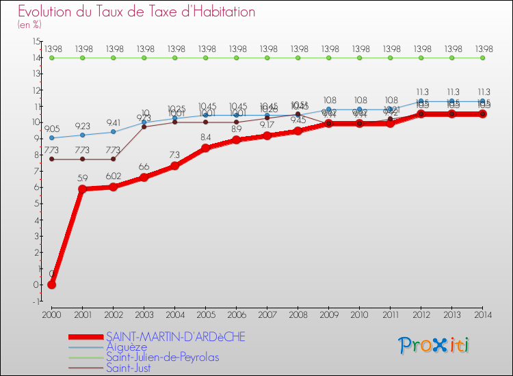 Evolution du taux de la taxe d'habitation pour SAINT-MARTIN-D'ARDèCHE et les communes proches de 2000 à 2014 Comparaison des taux de la taxe d'habitation pour SAINT-MARTIN-D'ARDèCHE et les communes voisines de 2000 à 2014