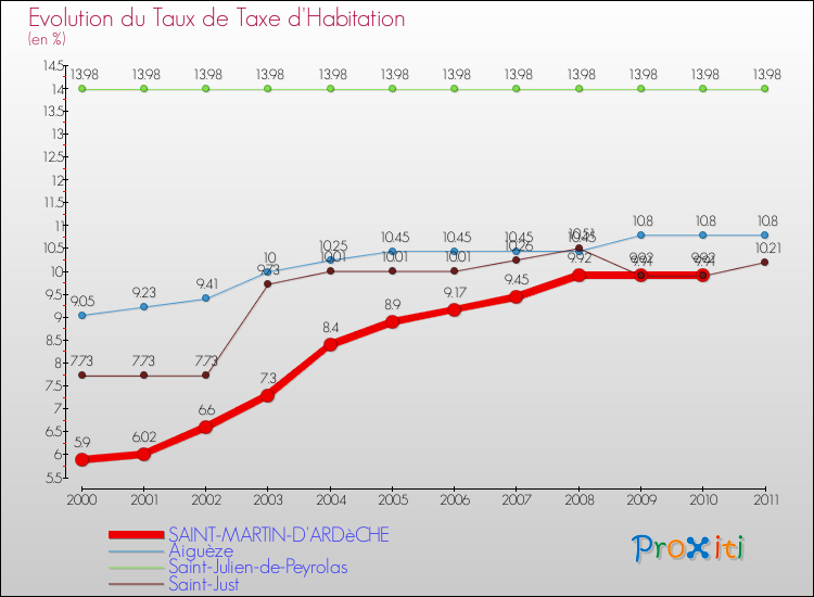 Evolution du taux de la taxe d'habitation pour SAINT-MARTIN-D'ARDèCHE et les communes proches Comparaison des taux de la taxe d'habitation pour SAINT-MARTIN-D'ARDèCHE et les communes voisines