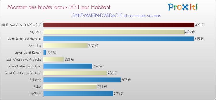Montant des impôts locaux par Habitant pour SAINT-MARTIN-D'ARDèCHE et les communes proches Comparaison des impôts locaux par habitant pour SAINT-MARTIN-D'ARDèCHE et les communes voisines