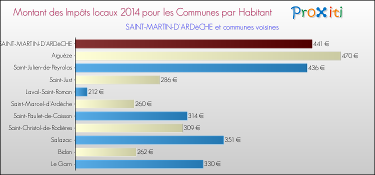 Montant des impôts locaux par Habitant pour SAINT-MARTIN-D'ARDèCHE et les communes proches en 2014 Comparaison des impôts locaux par habitant pour SAINT-MARTIN-D'ARDèCHE et les communes voisines en 2014