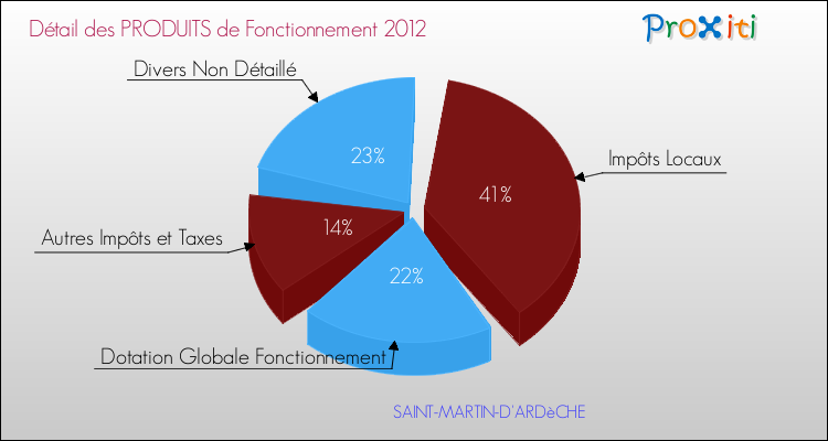 Décomposition du Budget de Fonctionnement 2012 de la commune de SAINT-MARTIN-D'ARDèCHE Budget de Fonctionnement 2012 pour la commune de SAINT-MARTIN-D'ARDèCHE