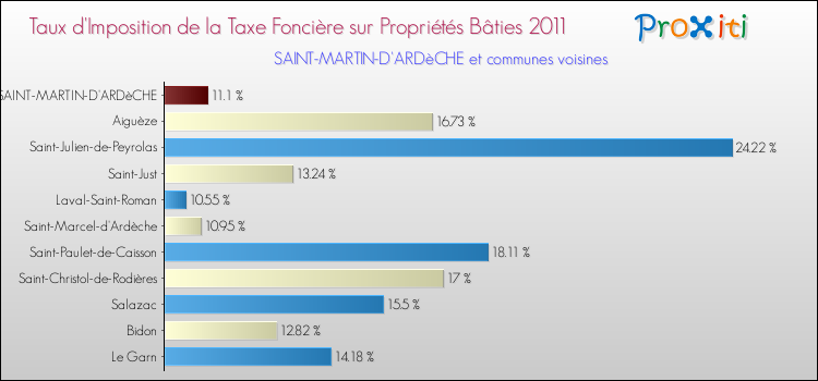 Taux d'imposition de la taxe foncière sur le bati 2011 pour SAINT-MARTIN-D'ARDèCHE et les communes proches Comparaison des taux d'imposition de la taxe foncière sur le bati 2011 pour SAINT-MARTIN-D'ARDèCHE et les communes voisines