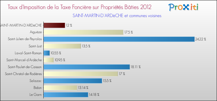 Taux d'imposition de la taxe foncière sur le bati 2012 pour SAINT-MARTIN-D'ARDèCHE et les communes proches Comparaison des taux d'imposition de la taxe foncière sur le bati 2012 pour SAINT-MARTIN-D'ARDèCHE et les communes voisines