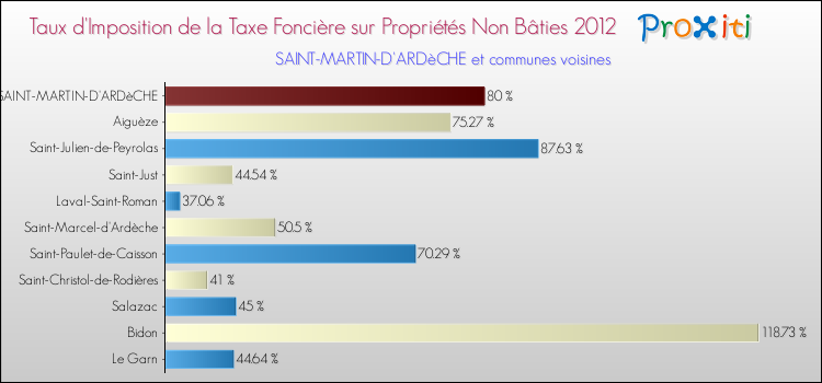Taux d'imposition de la taxe foncière sur les immeubles et terrains non batis 2012 pour SAINT-MARTIN-D'ARDèCHE et les communes proches Comparaison des taux d'imposition de la taxe foncière sur les immeubles et terrains non batis 2012 pour SAINT-MARTIN-D'ARDèCHE et les communes voisines