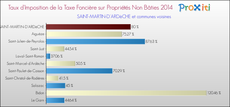 Taux d'imposition de la taxe foncière sur les immeubles et terrains non batis 2014 pour SAINT-MARTIN-D'ARDèCHE et les communes proches Comparaison des taux d'imposition de la taxe foncière sur les immeubles et terrains non batis 2014 pour SAINT-MARTIN-D'ARDèCHE et les communes voisines