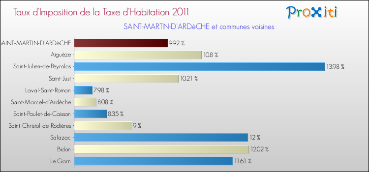 Taux d'imposition de la taxe d'habitation 2011 pour SAINT-MARTIN-D'ARDèCHE et les communes proches Comparaison des taux d'imposition de la taxe d'habitation 2011 pour SAINT-MARTIN-D'ARDèCHE et les communes voisines