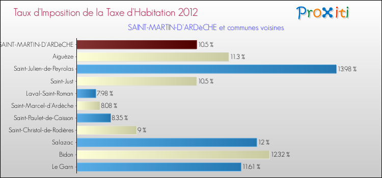 Taux d'imposition de la taxe d'habitation 2012 pour SAINT-MARTIN-D'ARDèCHE et les communes proches Comparaison des taux d'imposition de la taxe d'habitation 2012 pour SAINT-MARTIN-D'ARDèCHE et les communes voisines