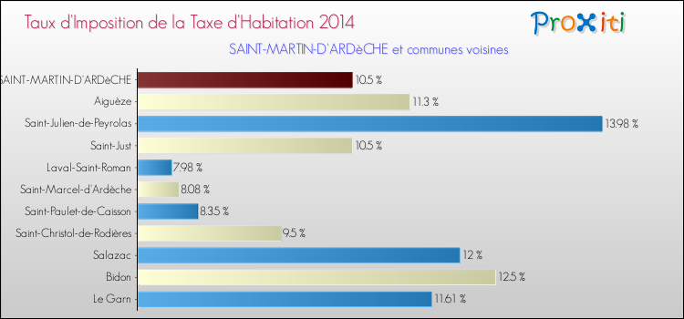 Taux d'imposition de la taxe d'habitation 2014 pour SAINT-MARTIN-D'ARDèCHE et les communes proches Comparaison des taux d'imposition de la taxe d'habitation 2014 pour SAINT-MARTIN-D'ARDèCHE et les communes voisines
