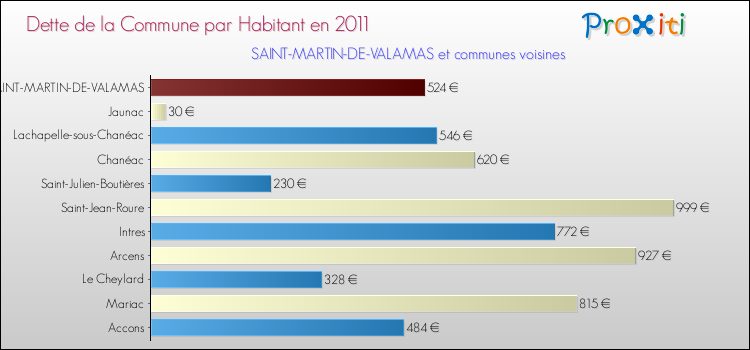 Dette par habitant de la commune en 2011 pour SAINT-MARTIN-DE-VALAMAS et les communes proches Comparaison de la dette par habitant de la commune en 2011 pour SAINT-MARTIN-DE-VALAMAS et les communes voisines