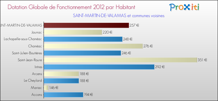 Montant des dotations globales de fonctionnement DGF par Habitant pour SAINT-MARTIN-DE-VALAMAS et les communes proches Comparaison des des dotations globales de fonctionnement DGF par habitant pour SAINT-MARTIN-DE-VALAMAS et les communes voisines