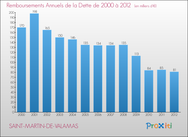 Evolution de l'annuité de la dette pour la commune de SAINT-MARTIN-DE-VALAMAS de 2000 à 2012 Annuités de la dette pour SAINT-MARTIN-DE-VALAMAS de 2000 à 2012