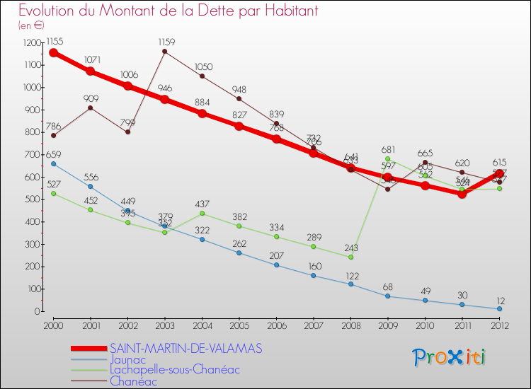 Evolution de la dette par habitant pour la commune de SAINT-MARTIN-DE-VALAMAS et les communes proches de 2000 à 2012 Comparaison de la dette par habitant pour SAINT-MARTIN-DE-VALAMAS et les communes voisines de 2000 à 2012