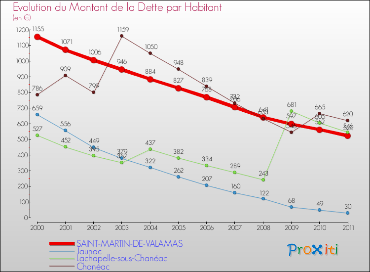 Evolution de la dette par habitant pour la commune de SAINT-MARTIN-DE-VALAMAS et les communes proches Comparaison de la dette par habitant pour SAINT-MARTIN-DE-VALAMAS et les communes voisines