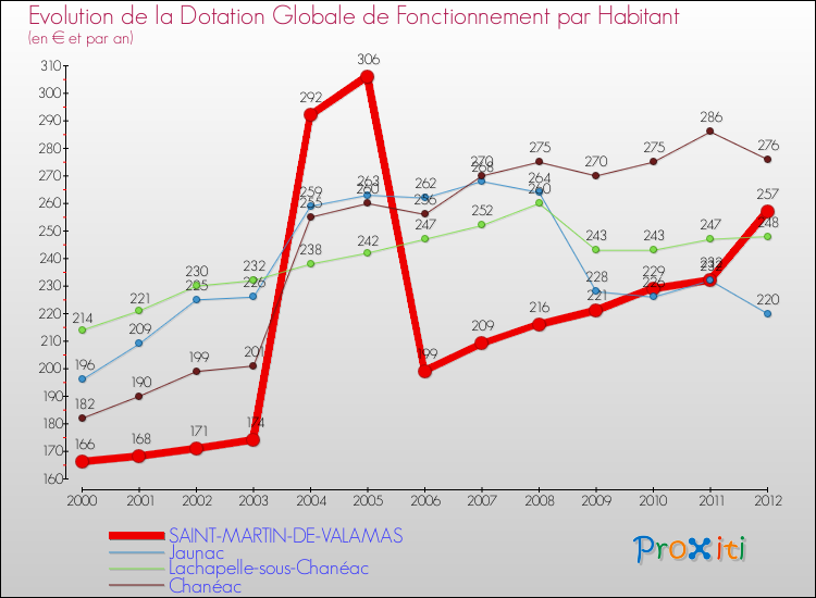Evolution et montant de la dotation globale de fonctionnement par Habitant pour SAINT-MARTIN-DE-VALAMAS et les communes proches Comparaison des dotations globales de fonctionnement par habitant pour SAINT-MARTIN-DE-VALAMAS et les communes voisines