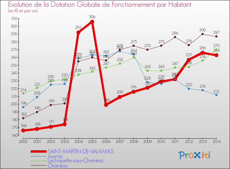 Evolution et montant de la dotation globale de fonctionnement par Habitant pour SAINT-MARTIN-DE-VALAMAS et les communes proches de 2000 à 2014. Comparaison des dotations globales de fonctionnement par habitant pour SAINT-MARTIN-DE-VALAMAS et les communes voisines de 2000 à 2014.