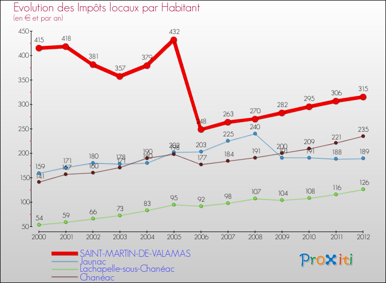 Evolution et montant des impôts locaux par Habitant pour SAINT-MARTIN-DE-VALAMAS et les communes proches Comparaison des impôts locaux par habitant pour SAINT-MARTIN-DE-VALAMAS et les communes voisines