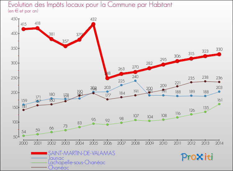 Evolution et montant des impôts locaux par Habitant pour SAINT-MARTIN-DE-VALAMAS et les communes proches de 2000 à 2014 Comparaison des impôts locaux par habitant pour SAINT-MARTIN-DE-VALAMAS et les communes voisines de 2000 à 2014