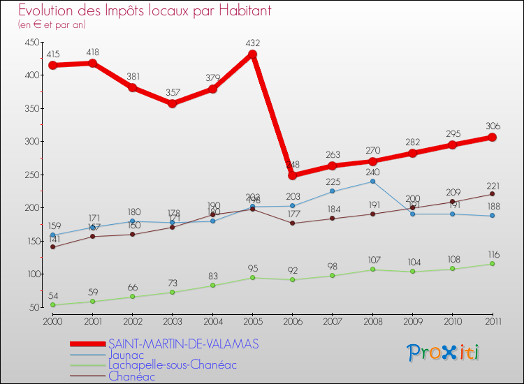 Evolution et montant des impôts locaux par Habitant pour SAINT-MARTIN-DE-VALAMAS et les communes proches Comparaison des impôts locaux par habitant pour SAINT-MARTIN-DE-VALAMAS et les communes voisines