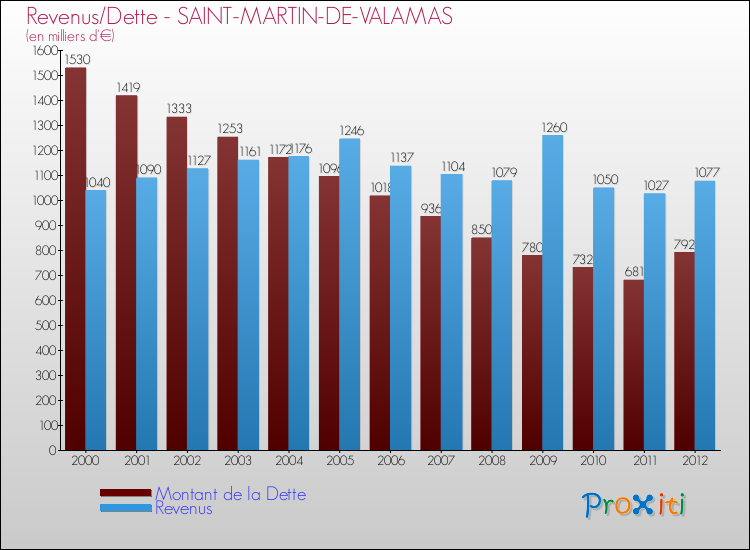 Evolution comparée de la dette et des revenus pour la commune de SAINT-MARTIN-DE-VALAMAS de 2000 à 2012 Comparaison de la dette et des revenus pour SAINT-MARTIN-DE-VALAMAS de 2000 à 2012