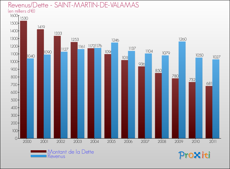 Evolution comparée de la dette et des revenus pour la commune de SAINT-MARTIN-DE-VALAMAS de 2000 à 2011 Comparaison de la dette et des revenus pour SAINT-MARTIN-DE-VALAMAS de 2000 à 2011