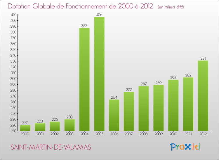Evolution du montant de la Dotation Globale de Fonctionnement pour la commune de SAINT-MARTIN-DE-VALAMAS de 2000 à 2012 Evolution du montant de la Dotation Globale de Fonctionnement pour SAINT-MARTIN-DE-VALAMAS de 2000 à 2012