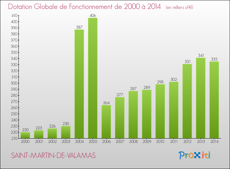 Evolution du montant de la Dotation Globale de Fonctionnement pour la commune de SAINT-MARTIN-DE-VALAMAS de 2000 à 2014 Evolution du montant de la Dotation Globale de Fonctionnement pour SAINT-MARTIN-DE-VALAMAS de 2000 à 2014