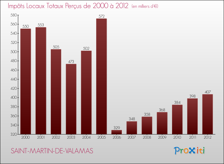 Evolution des Impôts Locaux pour la commune de SAINT-MARTIN-DE-VALAMAS de 2000 à 2012 Evolution des Impôts Locaux pour SAINT-MARTIN-DE-VALAMAS de 2000 à 2012