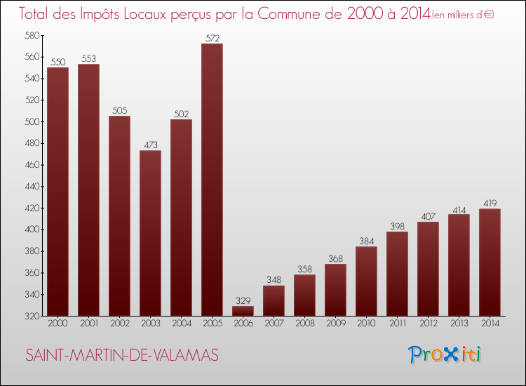 Evolution des Impôts Locaux pour la commune de SAINT-MARTIN-DE-VALAMAS de 2000 à 2014 Evolution des Impôts Locaux pour SAINT-MARTIN-DE-VALAMAS de 2000 à 2014