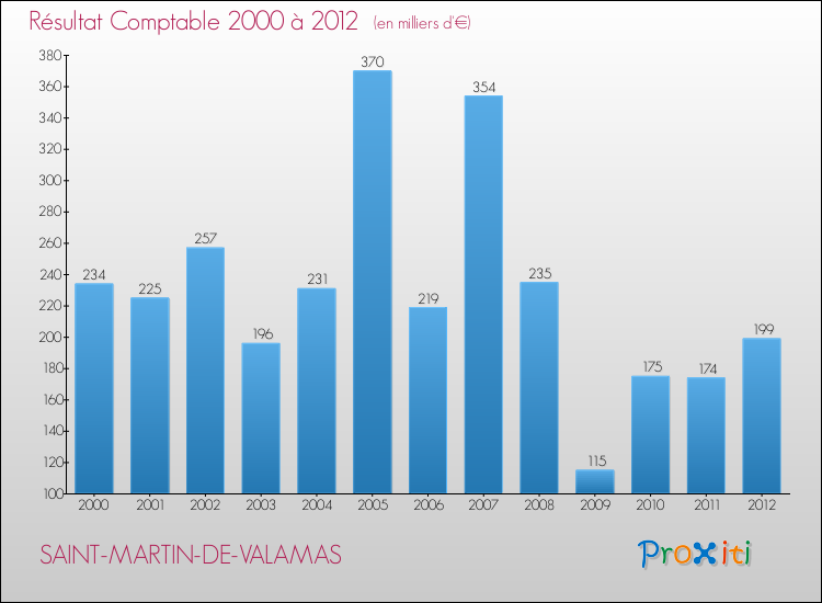 Evolution du résultat comptable pour la commune de SAINT-MARTIN-DE-VALAMAS de 2000 à 2012 Evolution du résultat comptable pour SAINT-MARTIN-DE-VALAMAS de 2000 à 2012
