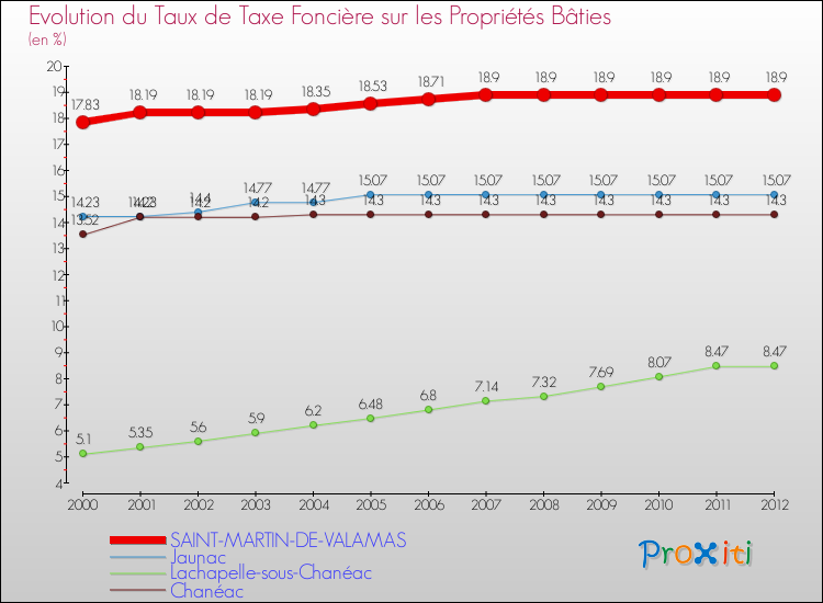 Evolution du taux de la taxe foncière sur le bati pour SAINT-MARTIN-DE-VALAMAS et les communes proches de 2000 à 2012 Comparaison des taux de taxe foncière sur le bati pour SAINT-MARTIN-DE-VALAMAS et les communes voisines de 2000 à 2012