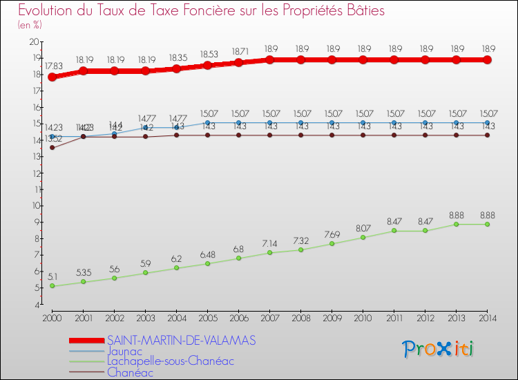 Evolution du taux de la taxe foncière sur le bati pour SAINT-MARTIN-DE-VALAMAS et les communes proches de 2000 à 2014 Comparaison des taux de taxe foncière sur le bati pour SAINT-MARTIN-DE-VALAMAS et les communes voisines de 2000 à 2014