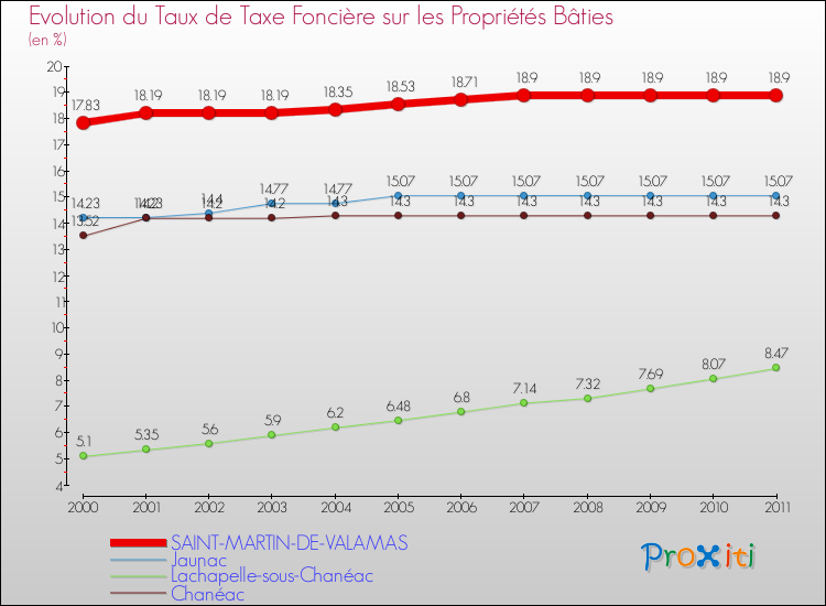 Evolution du taux de la taxe foncière sur le bati pour SAINT-MARTIN-DE-VALAMAS et les communes proches Comparaison des taux de taxe foncière sur le bati pour SAINT-MARTIN-DE-VALAMAS et les communes voisines
