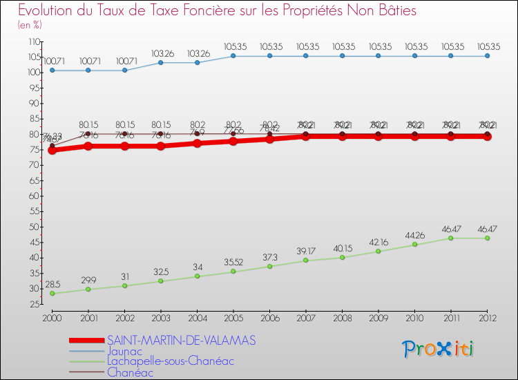 Evolution du taux de la taxe foncière sur les immeubles et terrains non batis pour SAINT-MARTIN-DE-VALAMAS et les communes proches de 2000 à 2012 Comparaison des taux de la taxe foncière sur les immeubles et terrains non batis pour SAINT-MARTIN-DE-VALAMAS et les communes voisines de 2000 à 2012