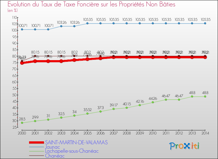 Evolution du taux de la taxe foncière sur les immeubles et terrains non batis pour SAINT-MARTIN-DE-VALAMAS et les communes proches de 2000 à 2014 Comparaison des taux de la taxe foncière sur les immeubles et terrains non batis pour SAINT-MARTIN-DE-VALAMAS et les communes voisines de 2000 à 2014