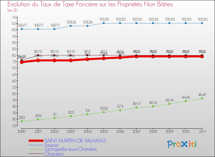 Evolution du taux de la taxe foncière sur les immeubles et terrains non batis pour SAINT-MARTIN-DE-VALAMAS et les communes proches Comparaison des taux de la taxe foncière sur les immeubles et terrains non batis pour SAINT-MARTIN-DE-VALAMAS et les communes voisines