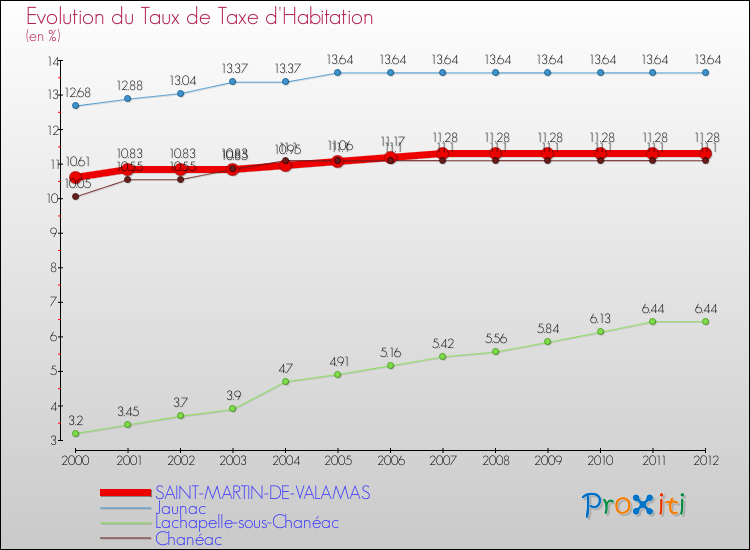 Evolution du taux de la taxe d'habitation pour SAINT-MARTIN-DE-VALAMAS et les communes proches Comparaison des taux de la taxe d'habitation pour SAINT-MARTIN-DE-VALAMAS et les communes voisines