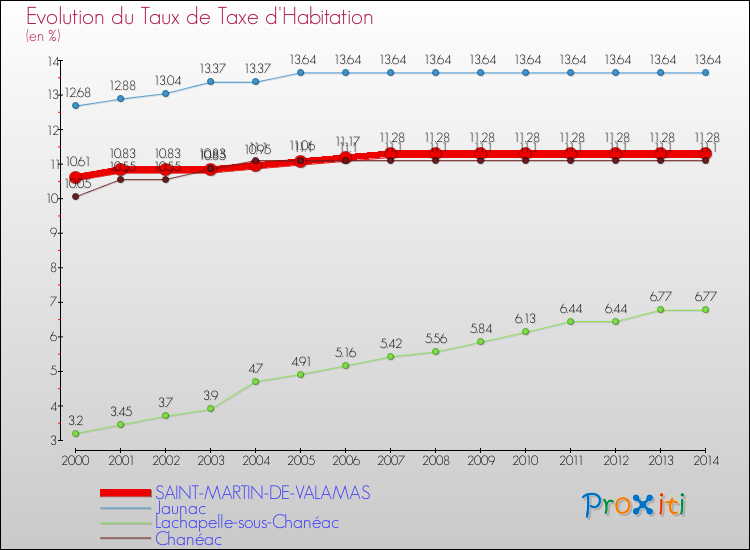 Evolution du taux de la taxe d'habitation pour SAINT-MARTIN-DE-VALAMAS et les communes proches de 2000 à 2014 Comparaison des taux de la taxe d'habitation pour SAINT-MARTIN-DE-VALAMAS et les communes voisines de 2000 à 2014