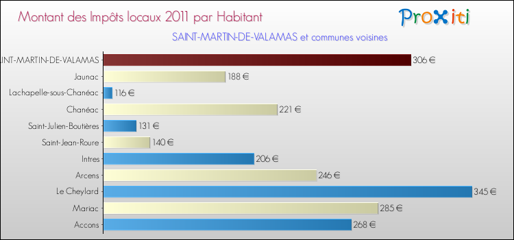 Montant des impôts locaux par Habitant pour SAINT-MARTIN-DE-VALAMAS et les communes proches Comparaison des impôts locaux par habitant pour SAINT-MARTIN-DE-VALAMAS et les communes voisines
