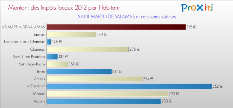 Montant des impôts locaux par Habitant pour SAINT-MARTIN-DE-VALAMAS et les communes proches Comparaison des impôts locaux par habitant pour SAINT-MARTIN-DE-VALAMAS et les communes voisines