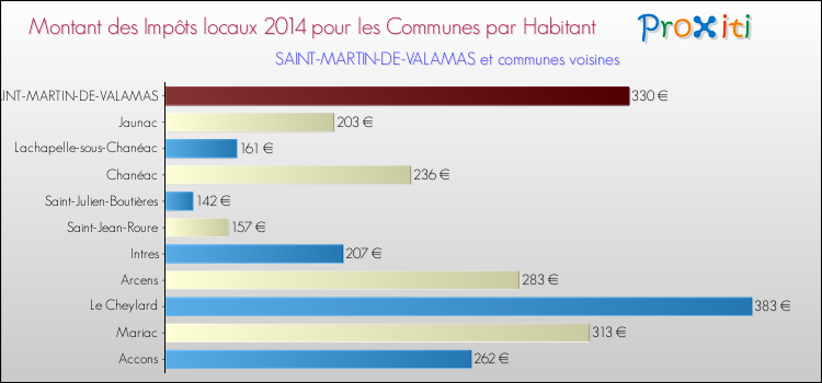 Montant des impôts locaux par Habitant pour SAINT-MARTIN-DE-VALAMAS et les communes proches en 2014 Comparaison des impôts locaux par habitant pour SAINT-MARTIN-DE-VALAMAS et les communes voisines en 2014