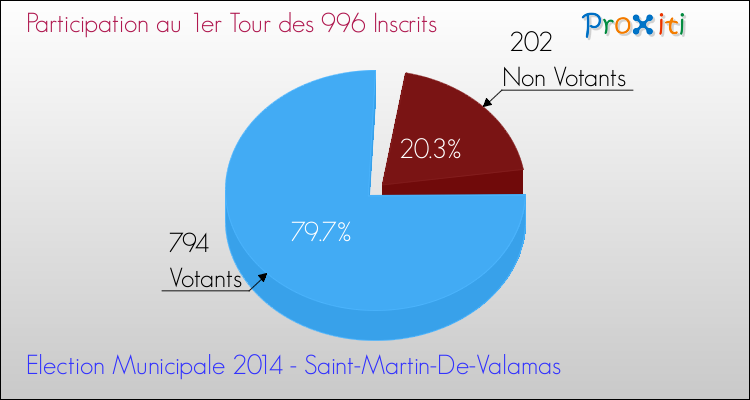 Participation au 1er Tour des Elections Municipales 2014 de la commune de Saint-Martin-De-Valamas Elections Municipales 2014 - Participation au 1er Tour pour la commune de Saint-Martin-De-Valamas